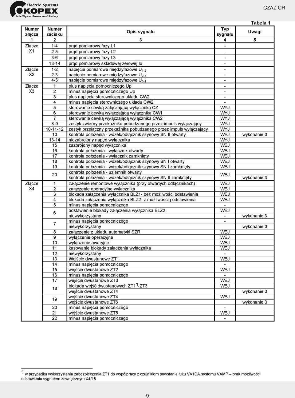 pomocniczego Up - 2 minus napięcia pomocniczego Up - 3 plus napięcia sterowniczego układu CW2-4 minus napięcia sterowniczego układu CW2-5 sterowanie cewką załączającą wyłącznika CZ WYJ 6 sterowanie