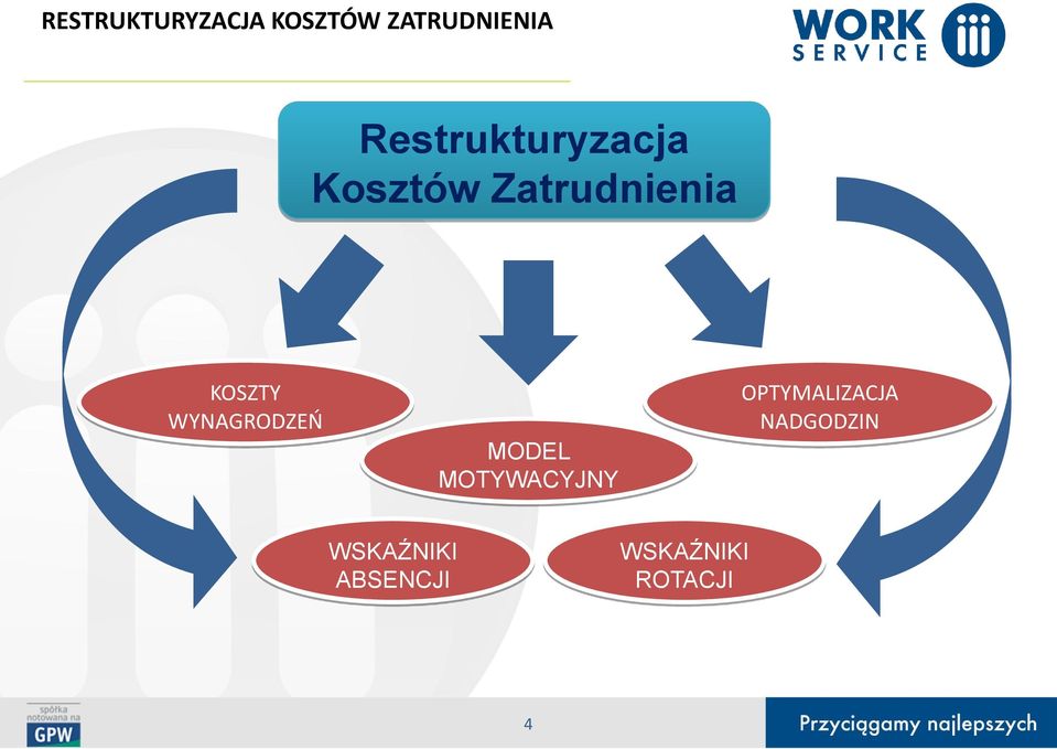 KOSZTY WYNAGRODZEŃ MODEL MOTYWACYJNY