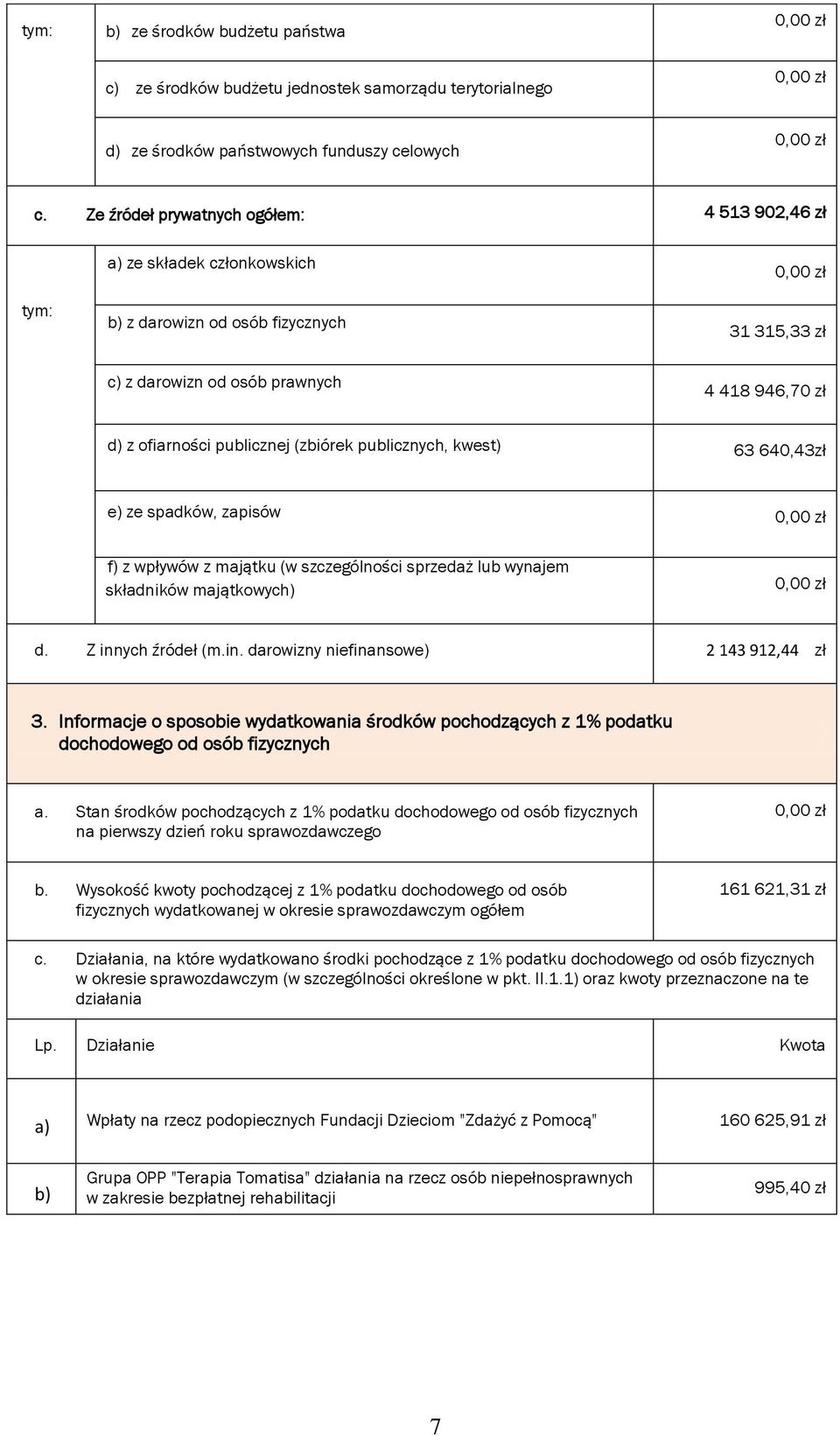 (zbiórek publicznych, kwest) 63 640,43zł e) ze spadków, zapisów f) z wpływów z majątku (w szczególności sprzedaż lub wynajem składników majątkowych) d. Z innych źródeł (m.in. darowizny niefinansowe) 2 143 912,44 zł 3.