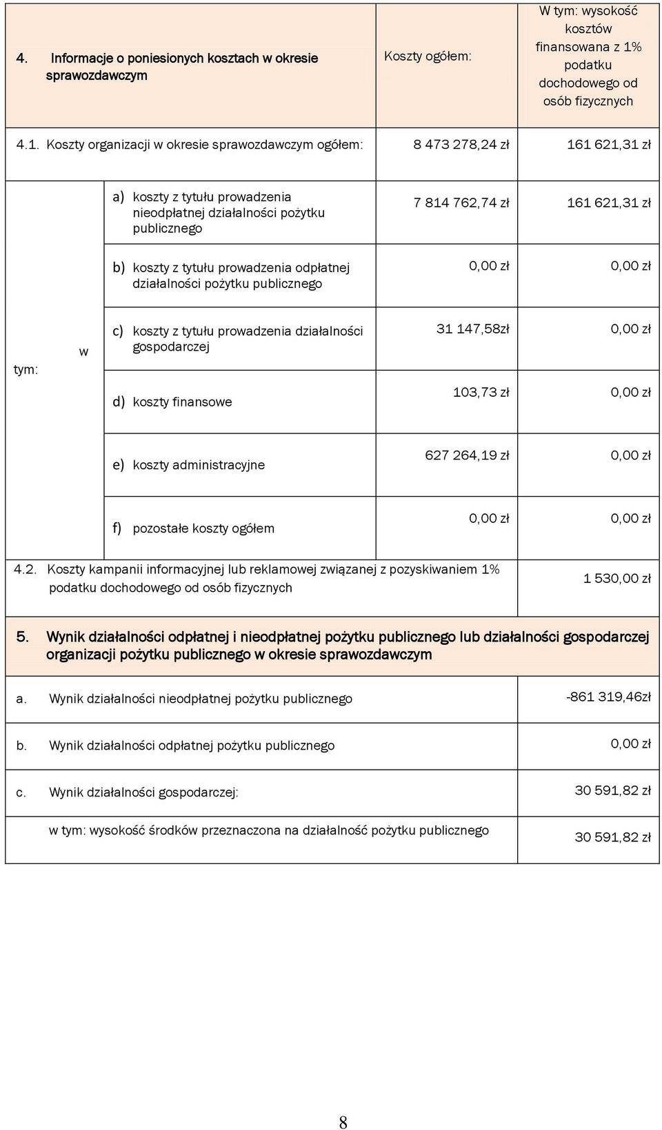 Koszty organizacji w okresie sprawozdawczym ogółem: 8 473 278,24 zł 161 621,31 zł a) koszty z tytułu prowadzenia nieodpłatnej działalności pożytku publicznego 7 814 762,74 zł 161 621,31 zł b) koszty