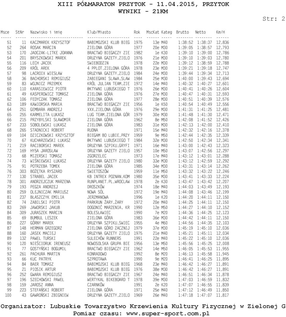 209 KRÓL AREK 4 PPLOT,ZIELONA GÓRA 1978 23e M30 1:39:21 1:39:18 12,747 57 98 LACROIX WIESŁAW DRUZYNA GAZETY,ZIELO 1984 24e M30 1:39:44 1:39:34 12,713 58 36 BACHORSKI REMIGIUSZ ZABIEGANI SLAWA,SLAW