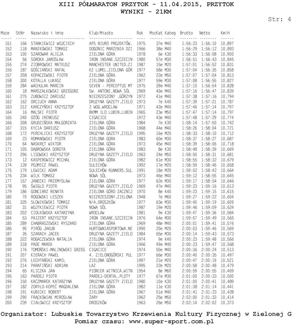 1:56:52 10,831 156 187 GOŚCIAŃSKI RAFAŁ KZ LUMEL,ZIELONA GÓR 1977 58e M30 1:57:04 1:56:35 10,858 157 208 KOPACZEWSKI PIOTR ZIELONA GÓRA 1962 22e M50 1:57:07 1:57:04 10,813 158 300 KOTALLA ŁUKASZ