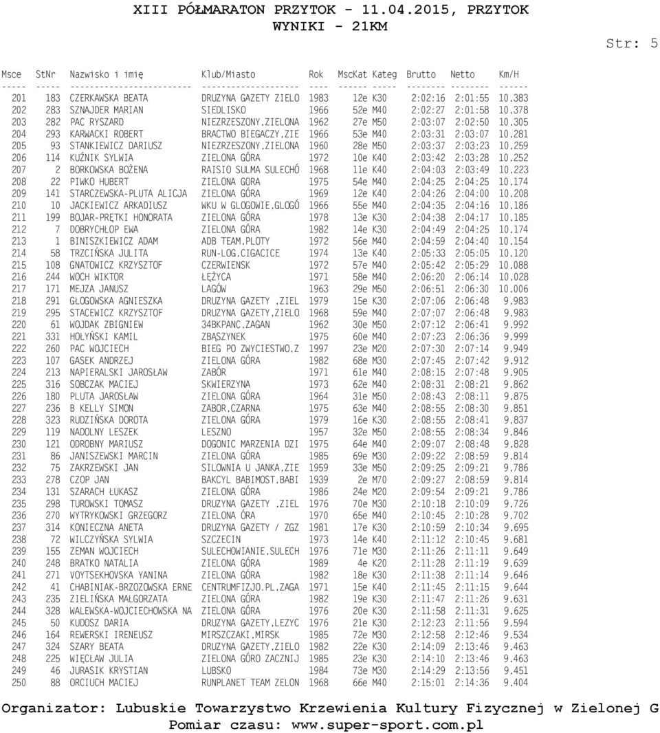 10,259 206 114 KUŹNIK SYLWIA ZIELONA GÓRA 1972 10e K40 2:03:42 2:03:28 10,252 207 2 BORKOWSKA BOŻENA RAISIO SULMA SULECHÓ 1968 11e K40 2:04:03 2:03:49 10,223 208 22 PIWKO HUBERT ZIELONA GORA 1975 54e