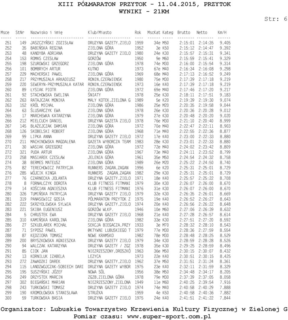 ARTUR KUTNO 1973 67e M40 2:16:34 2:16:08 9,298 257 229 MACHERSKI PAWEŁ ZIELONA GÓRA 1969 68e M40 2:17:13 2:16:52 9,249 258 217 PRZYMUSZAŁA ARKADIUSZ RONIN,CZERWIENSK 1980 75e M30 2:17:39 2:17:18