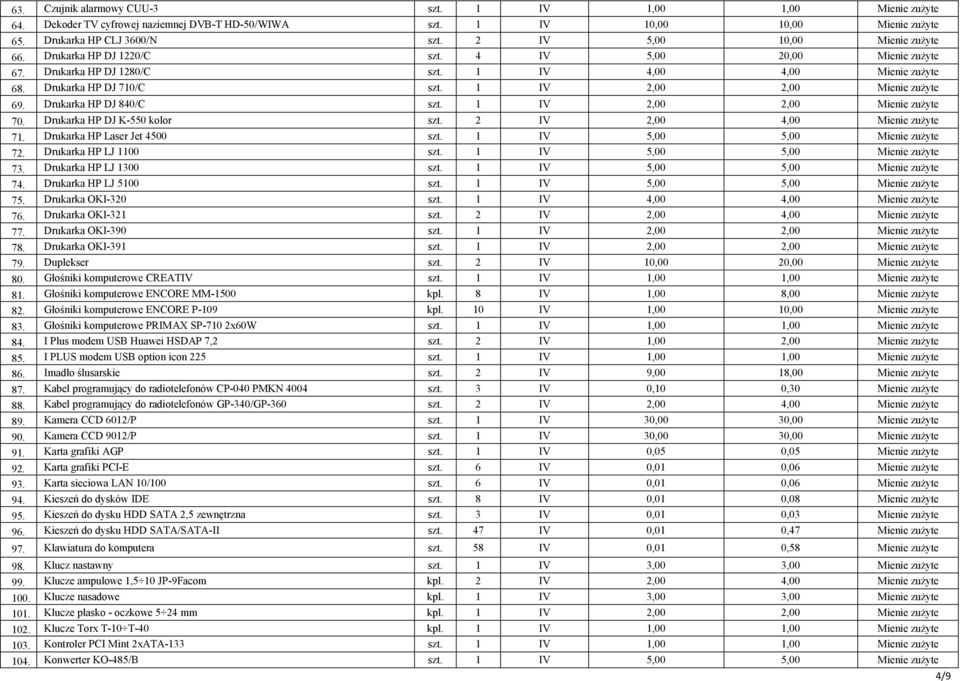 1 IV 2,00 2,00 Mienie zuŝyte 69. Drukarka HP DJ 840/C szt. 1 IV 2,00 2,00 Mienie zuŝyte 70. Drukarka HP DJ K-550 kolor szt. 2 IV 2,00 4,00 Mienie zuŝyte 71. Drukarka HP Laser Jet 4500 szt.