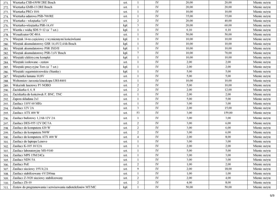 Wiertarko-wkrętarka PSR-14,4V kpl. 3 IV 20,00 60,00 Mienie zuŝyte 277. Wiertła z widią SDS 5 12 (a` 7 szt.) kpl. 1 IV 0,10 0,10 Mienie zuŝyte 278. Wizualizator OC-80A szt.
