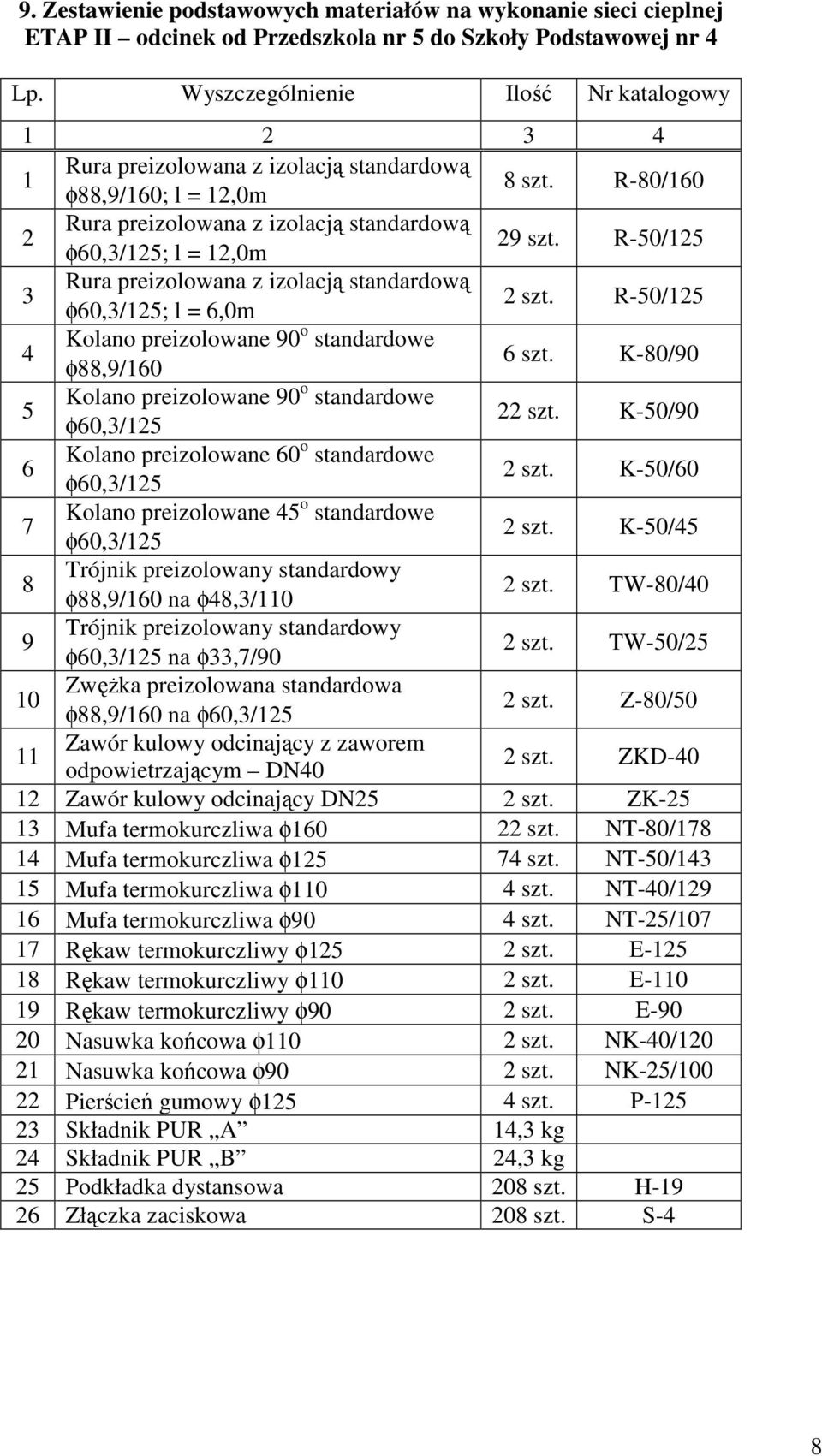 R-50/125 Rura preizolowana z izolacją standardową 3 φ60,3/125; l = 6,0m 2 szt. R-50/125 4 Kolano preizolowane 90 o standardowe φ88,9/160 6 szt.