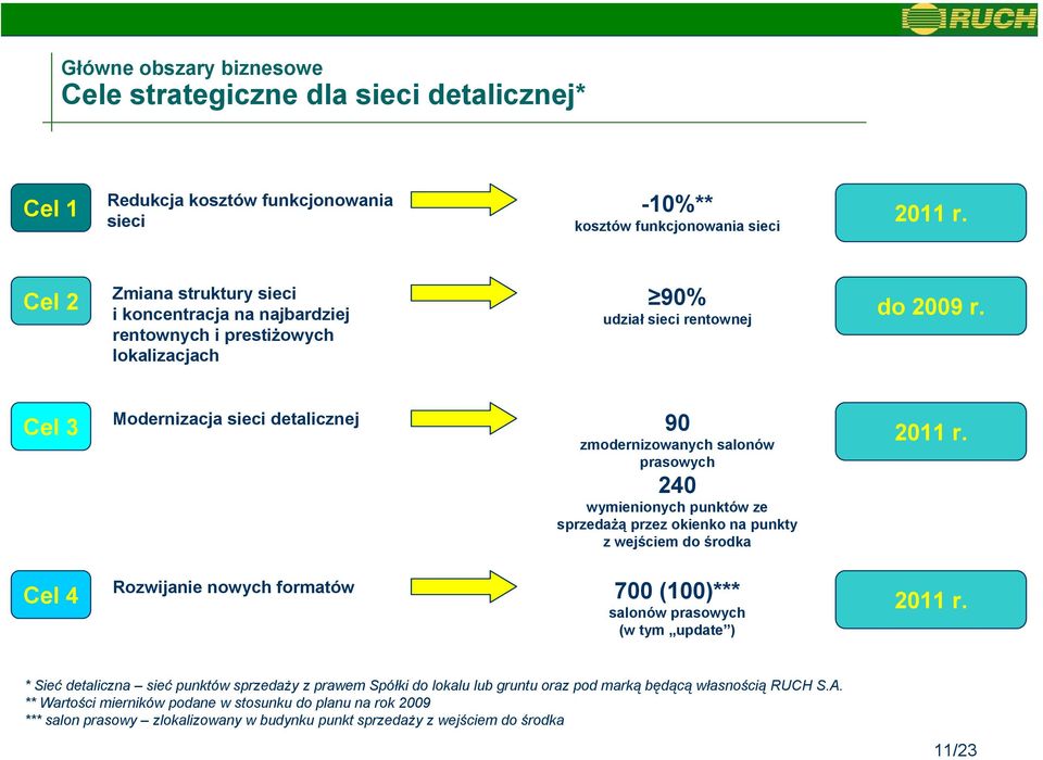 Cel 4 Modernizacja sieci detalicznej 90 zmodernizowanych salonów prasowych 240 wymienionych punktów ze sprzedażą przez okienko na punkty z wejściem do środka Rozwijanie nowych formatów 700