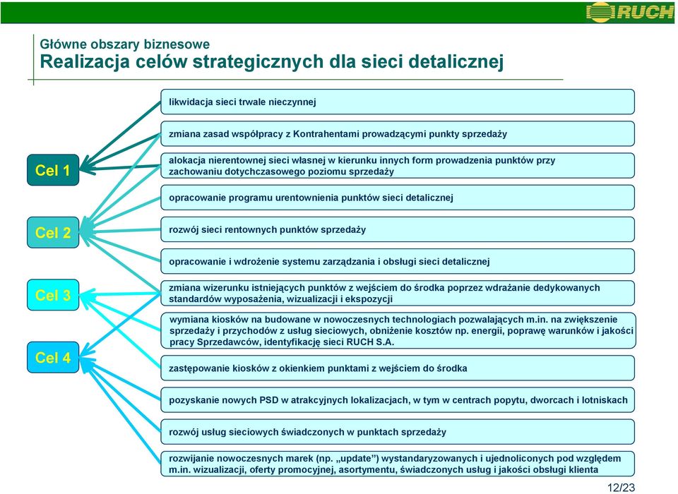 rentownych punktów sprzedaży opracowanie i wdrożenie systemu zarządzania i obsługi sieci detalicznej Cel 4 zmiana wizerunku istniejących punktów z wejściem do środka poprzez wdrażanie dedykowanych
