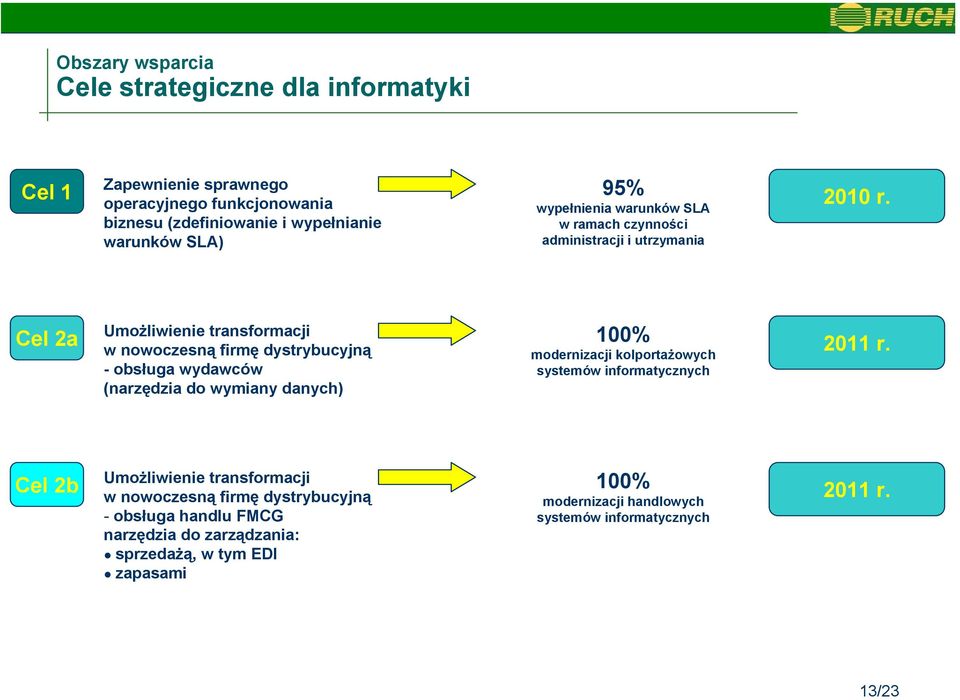 a Umożliwienie transformacji w nowoczesną firmę dystrybucyjną -obsługa wydawców (narzędzia do wymiany danych) 100% modernizacji kolportażowych