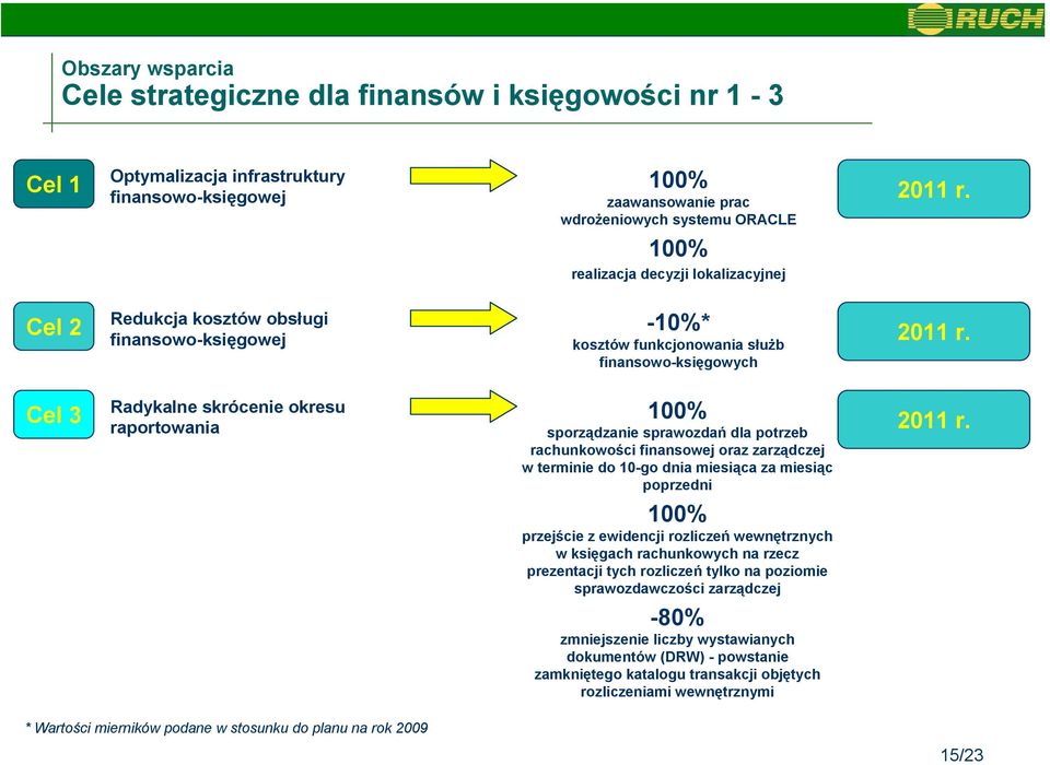 rachunkowości finansowej oraz zarządczej w terminie do 10-go dnia miesiąca za miesiąc poprzedni 100% przejście z ewidencji rozliczeń wewnętrznych w księgach rachunkowych na rzecz prezentacji tych