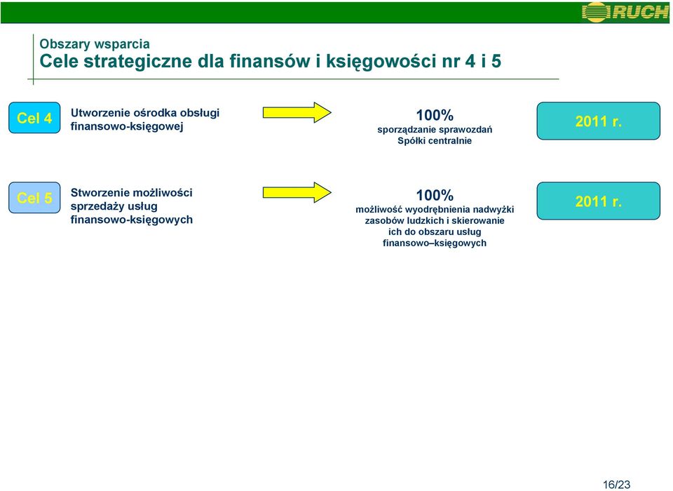 5 Stworzenie możliwości sprzedaży usług finansowo-księgowych 100% możliwość