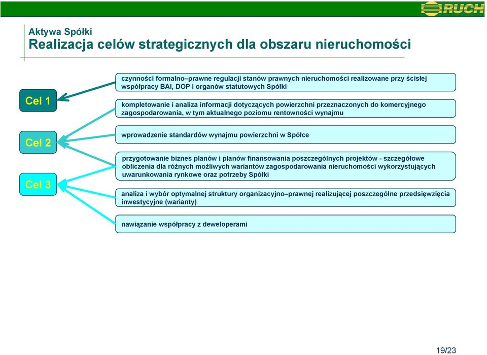 wynajmu powierzchni w Spółce przygotowanie biznes planów i planów finansowania poszczególnych projektów - szczegółowe obliczenia dla różnych możliwych wariantów zagospodarowania nieruchomości