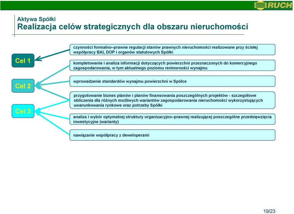 wynajmu powierzchni w Spółce przygotowanie biznes planów i planów finansowania poszczególnych projektów - szczegółowe obliczenia dla różnych możliwych wariantów zagospodarowania nieruchomości