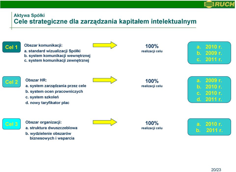 system zarządzania przez cele b. system ocen pracowniczych c. system szkoleń d. nowy taryfikator płac 100% realizacji celu a. 2009 r. b. 2010 r.