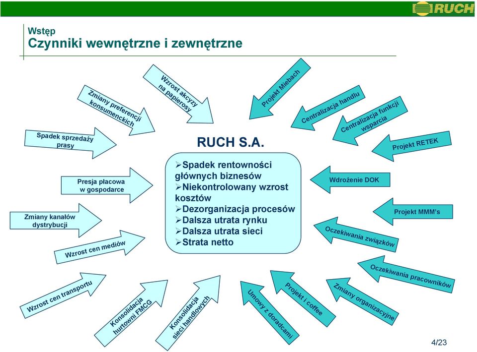 rynku Dalsza utrata sieci Strata netto Wdrożenie DOK Projekt MMM s Oczekiwania związków Oczekiwania pracowników Zmiany organizacyjne Centralizacja handlu