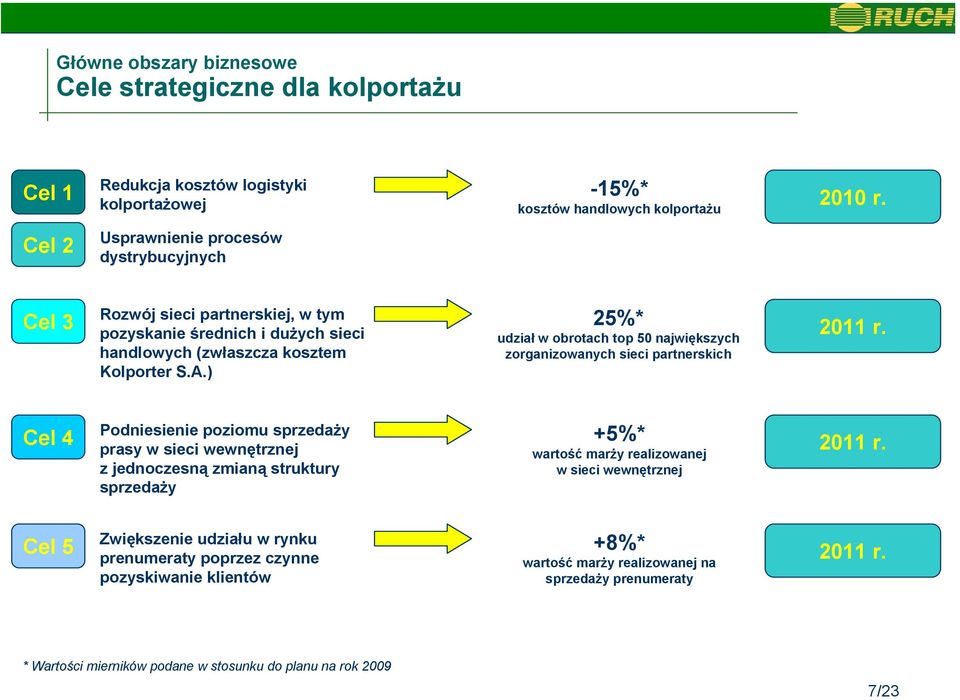 ) 25%* udział w obrotach top 50 największych zorganizowanych sieci partnerskich Cel 4 Podniesienie poziomu sprzedaży prasy w sieci wewnętrznej z jednoczesną zmianą struktury sprzedaży