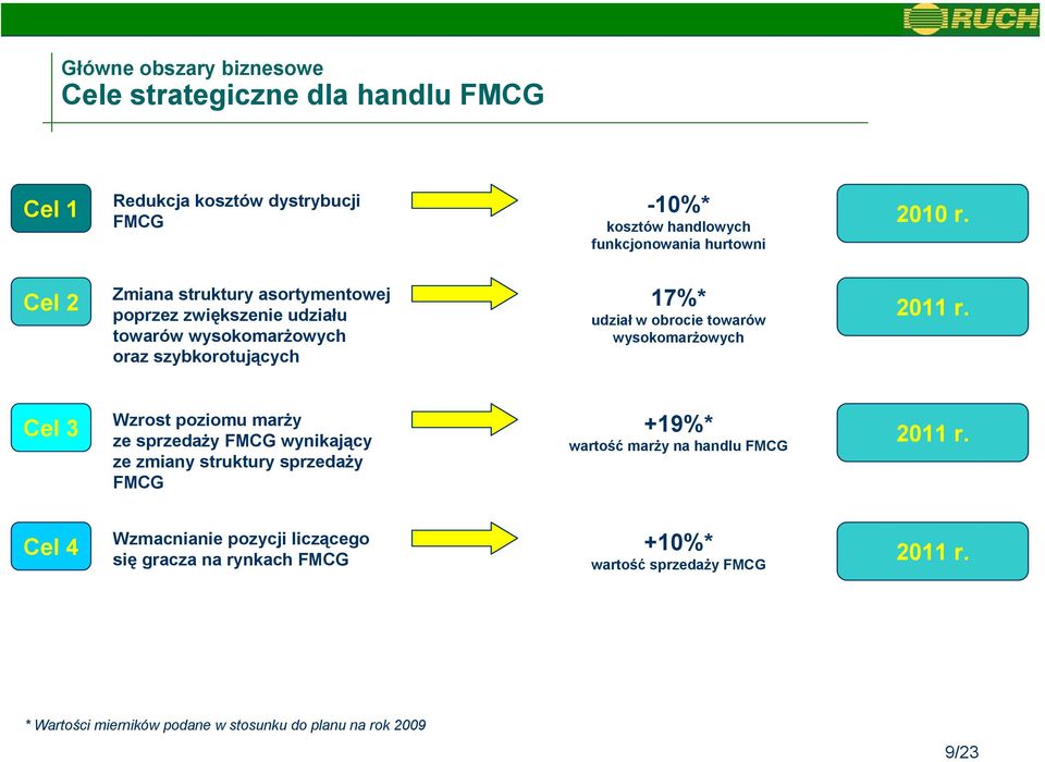 Zmiana struktury asortymentowej poprzez zwiększenie udziału towarów wysokomarżowych oraz szybkorotujących 17%* udział w obrocie towarów
