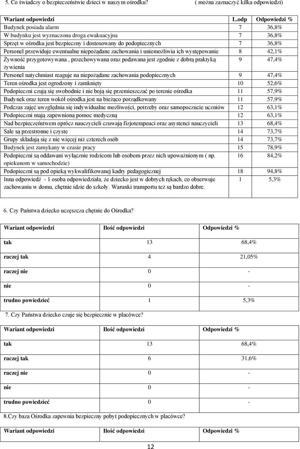 ewentualne niepożądane zachowania i uniemożliwia ich występowanie 8 42,1% Żywność przygotowywana, przechowywana oraz podawana jest zgodnie z dobrą praktyką 9 47,4% żywienia Personel natychmiast