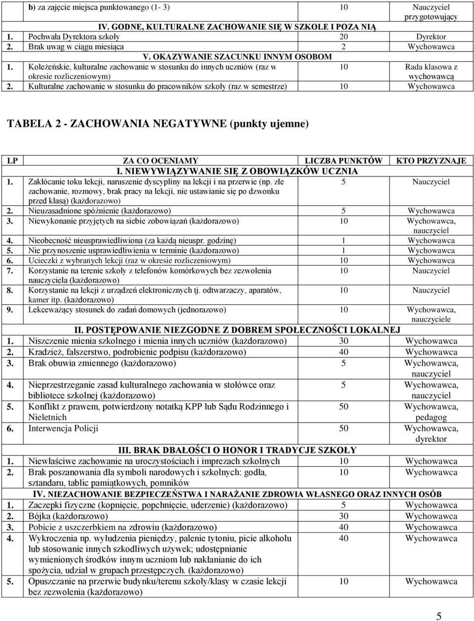 Kulturalne zachowanie w stosunku do pracowników szkoły (raz w semestrze) TABELA 2 - ZACHOWANIA NEGATYWNE (punkty ujemne) LP ZA CO OCENIAMY LICZBA PUNKTÓW KTO PRZYZNAJE I.