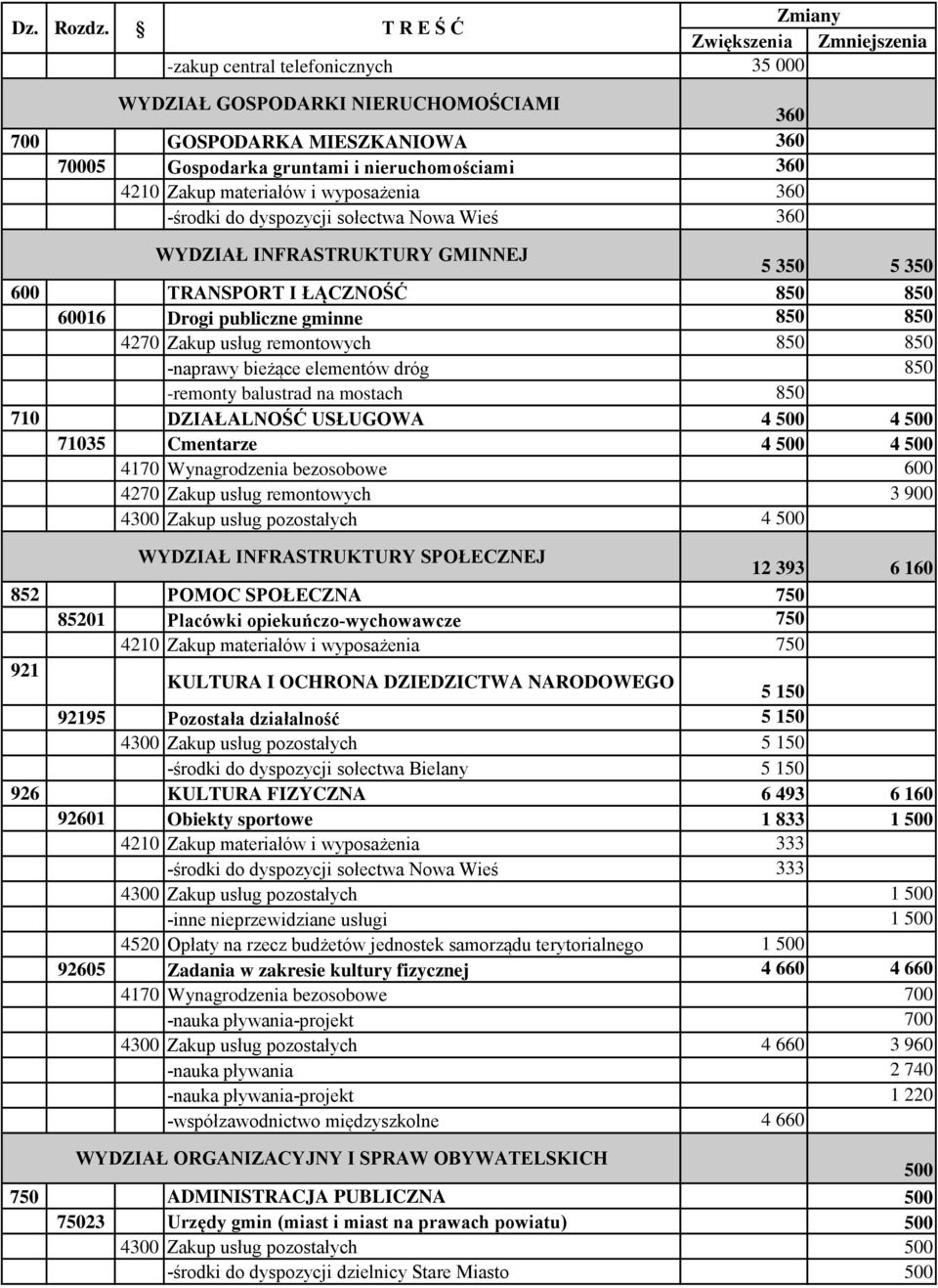 wyposażenia 360 -środki do dyspozycji sołectwa Nowa Wieś 360 WYDZIAŁ INFRASTRUKTURY GMINNEJ 5 350 5 350 600 TRANSPORT I ŁĄCZNOŚĆ 850 850 60016 Drogi publiczne gminne 850 850 4270 Zakup usług