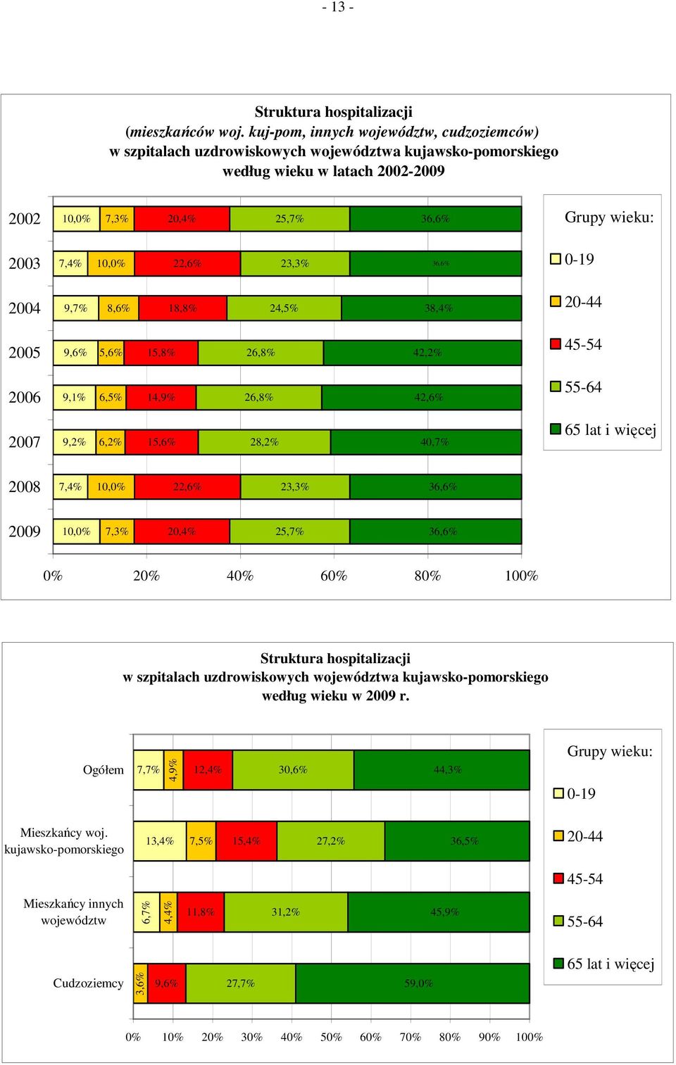 22,6% 23,3% 36,6% 0-19 2004 9,7% 8,6% 18,8% 24,5% 38,4% 20-44 2005 9,6% 5,6% 15,8% 26,8% 42,2% 45-54 2006 9,1% 6,5% 14,9% 26,8% 42,6% 55-64 2007 9,2% 6,2% 15,6% 28,2% 40,7% 65 lat i więcej 2008 7,4%