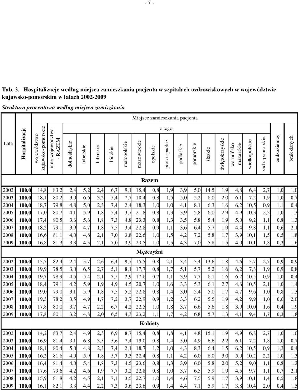 województwo kujawsko-pomorskie inne województwa - RAZEM dolnośląskie lubelskie lubuskie łódzkie małopolskie Miejsce zamieszkania pacjenta mazowieckie opolskie z tego: podkarpackie podlaskie pomorskie