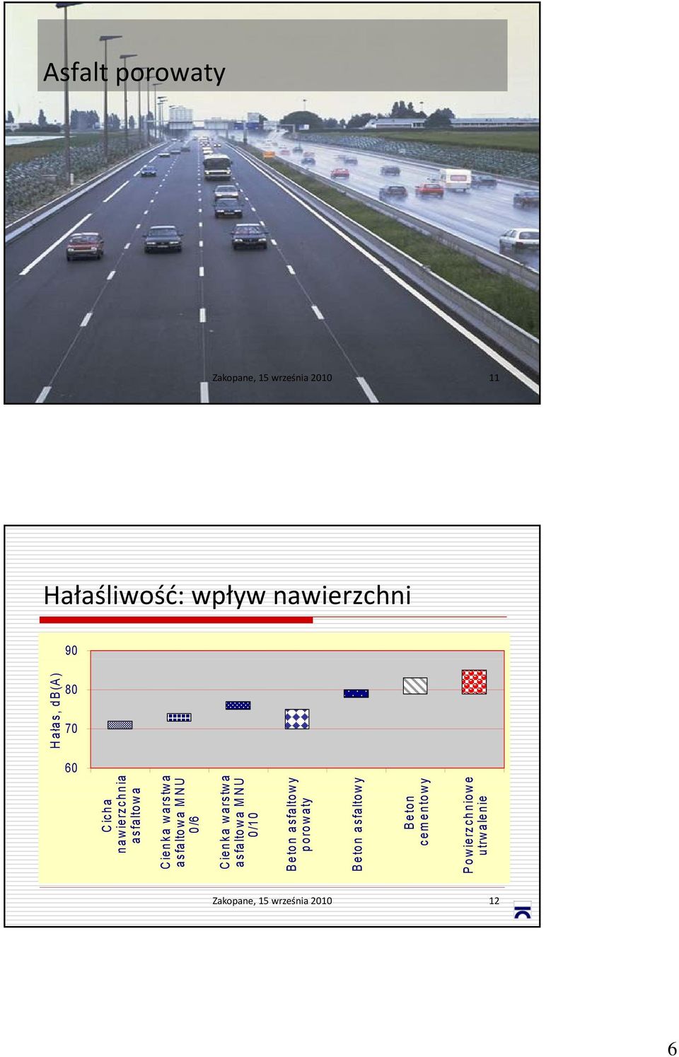 U wy wy wy we Hałas, db(a) Cienka warst asfaltowa MN 0/10 Beton asfalto porowaty