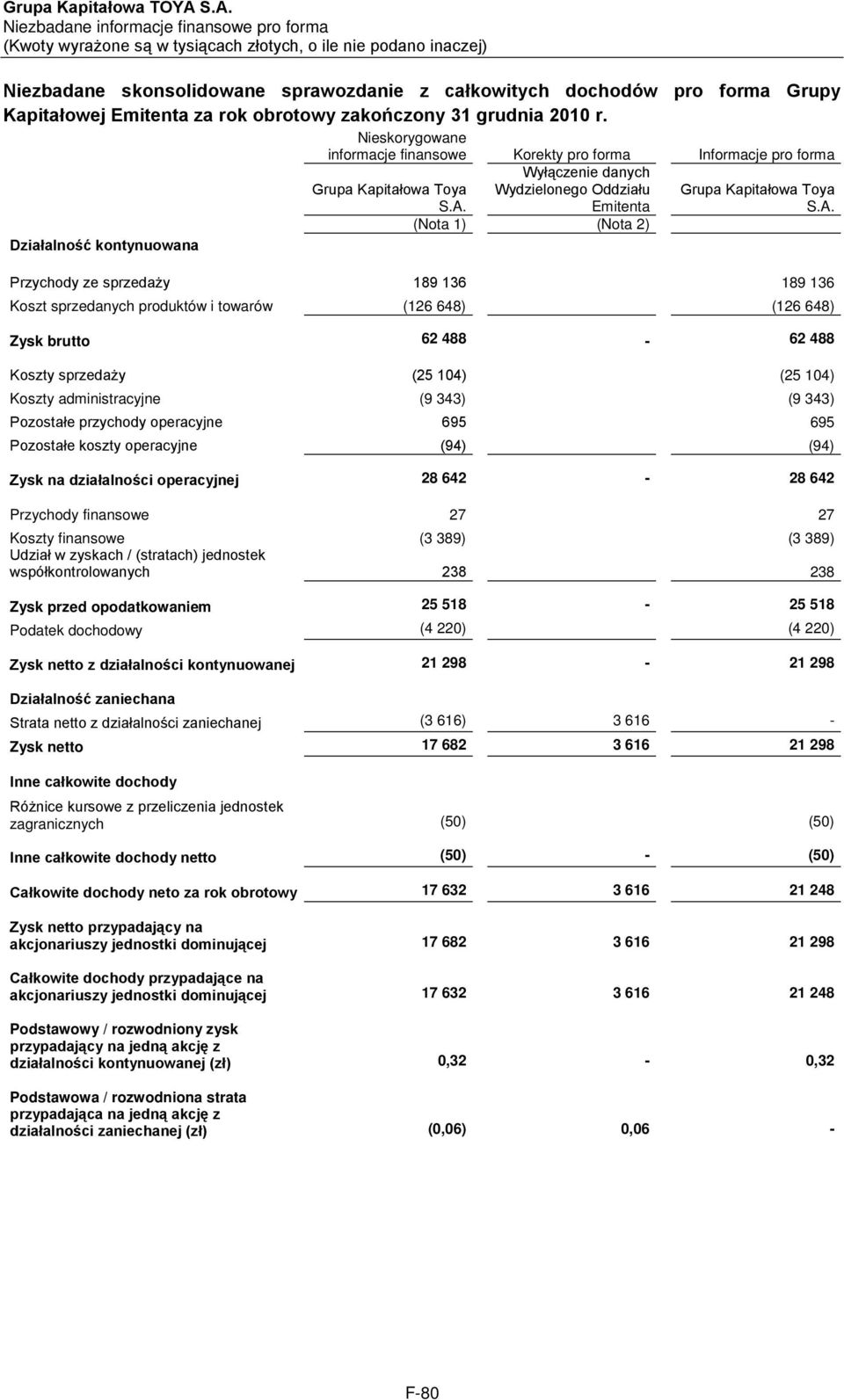 Emitenta (Nota 1) (Nota 2) Grupa Kapitałowa Toya S.A.