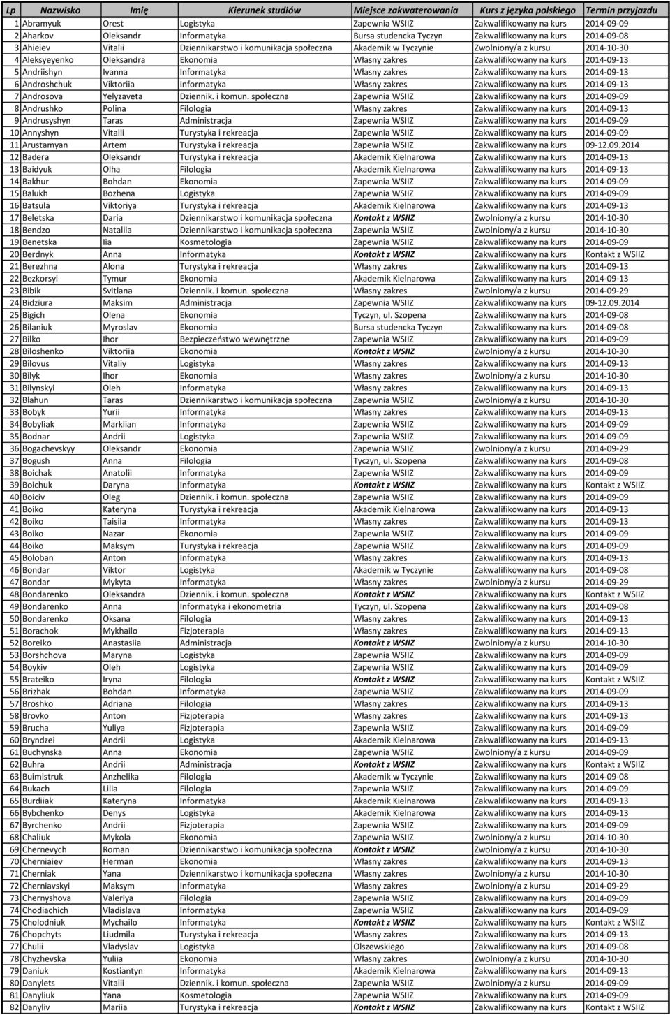 Oleksandra Ekonomia Własny zakres Zakwalifikowany na kurs 2014-09-13 5 Andriishyn Ivanna Informatyka Własny zakres Zakwalifikowany na kurs 2014-09-13 6 Androshchuk Viktoriia Informatyka Własny zakres