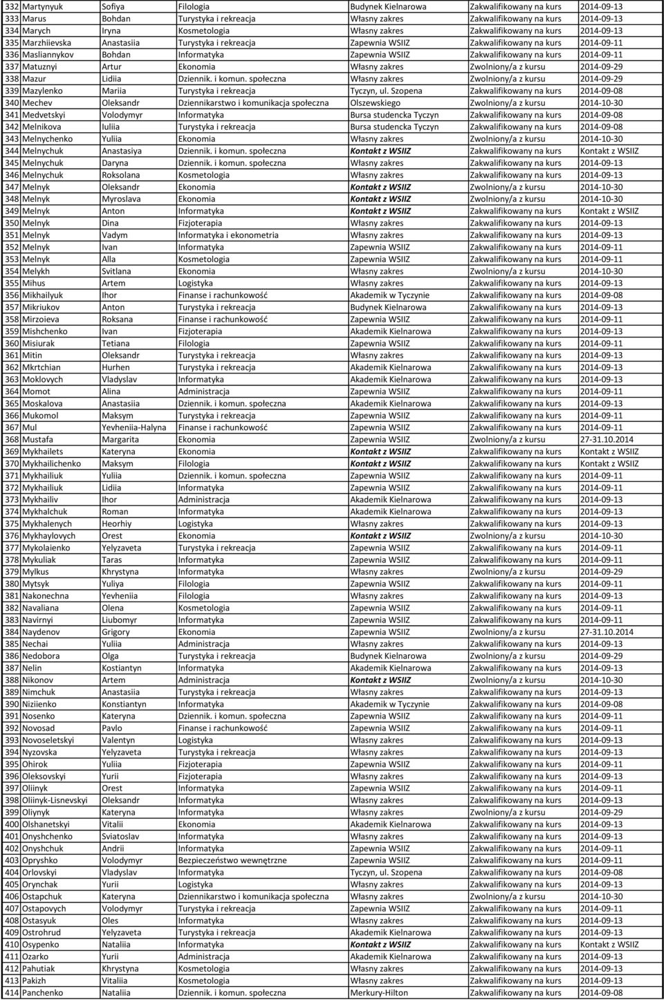 Zapewnia WSIIZ Zakwalifikowany na kurs 2014-09-11 337 Matuznyi Artur Ekonomia Własny zakres Zwolniony/a z kursu 2014-09-29 338 Mazur Lidiia Dziennik. i komun.