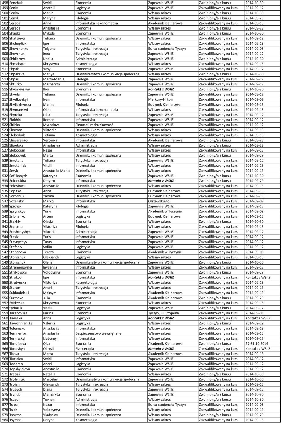 503 Sereda Anastasiia Ekonomia Własny zakres Zwolniony/a z kursu 2014-09-29 504 Shapka Mykola Ekonomia Zapewnia WSIIZ Zwolniony/a z kursu 2014-10-30 505 Shataieva Tetiana Dziennik. i komun.