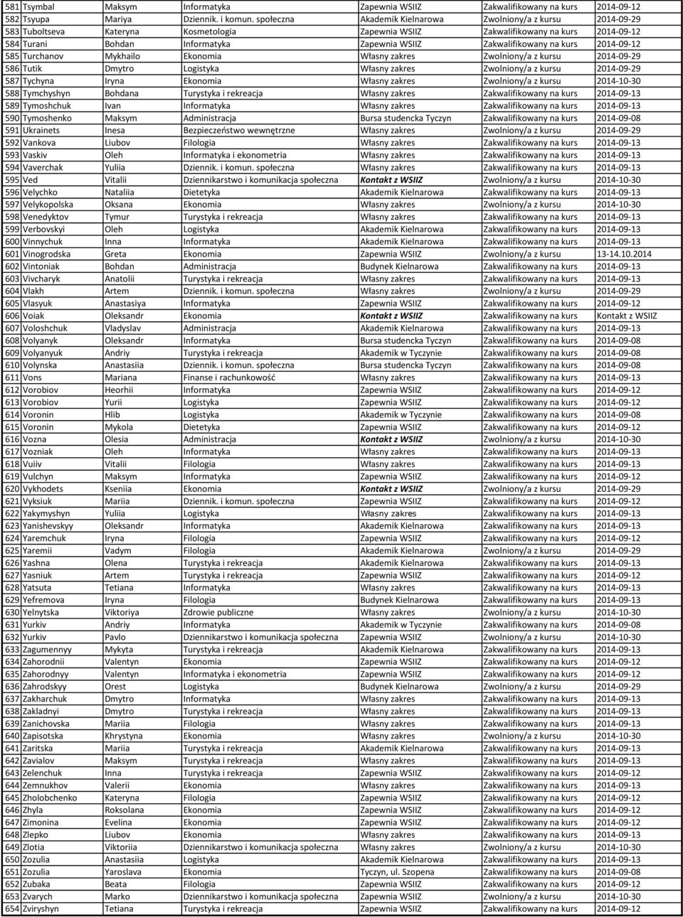 Zakwalifikowany na kurs 2014-09-12 585 Turchanov Mykhailo Ekonomia Własny zakres Zwolniony/a z kursu 2014-09-29 586 Tutik Dmytro Logistyka Własny zakres Zwolniony/a z kursu 2014-09-29 587 Tychyna
