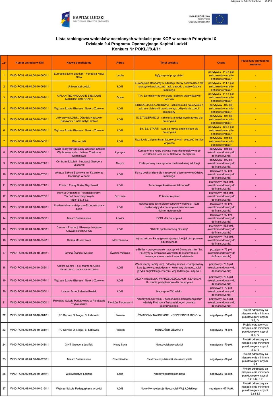 09.04.0010056/11 Wyższa Szkoła Biznesu i Nauk o Zdrowiu 5 WNDPOKL.09.04.0010051/11 Uniwersytet Łódzki, Ośrodek Naukowo Badawczy Problematyki Kobiet 6 WNDPOKL.09.04.0010058/11 Wyższa Szkoła Biznesu i Nauk o Zdrowiu 7 WNDPOKL.