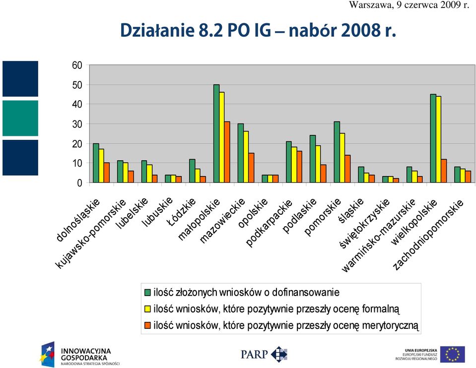 ilość złożonych wniosków o dofinansowanie ilość wniosków, które pozytywnie przeszły ocenę