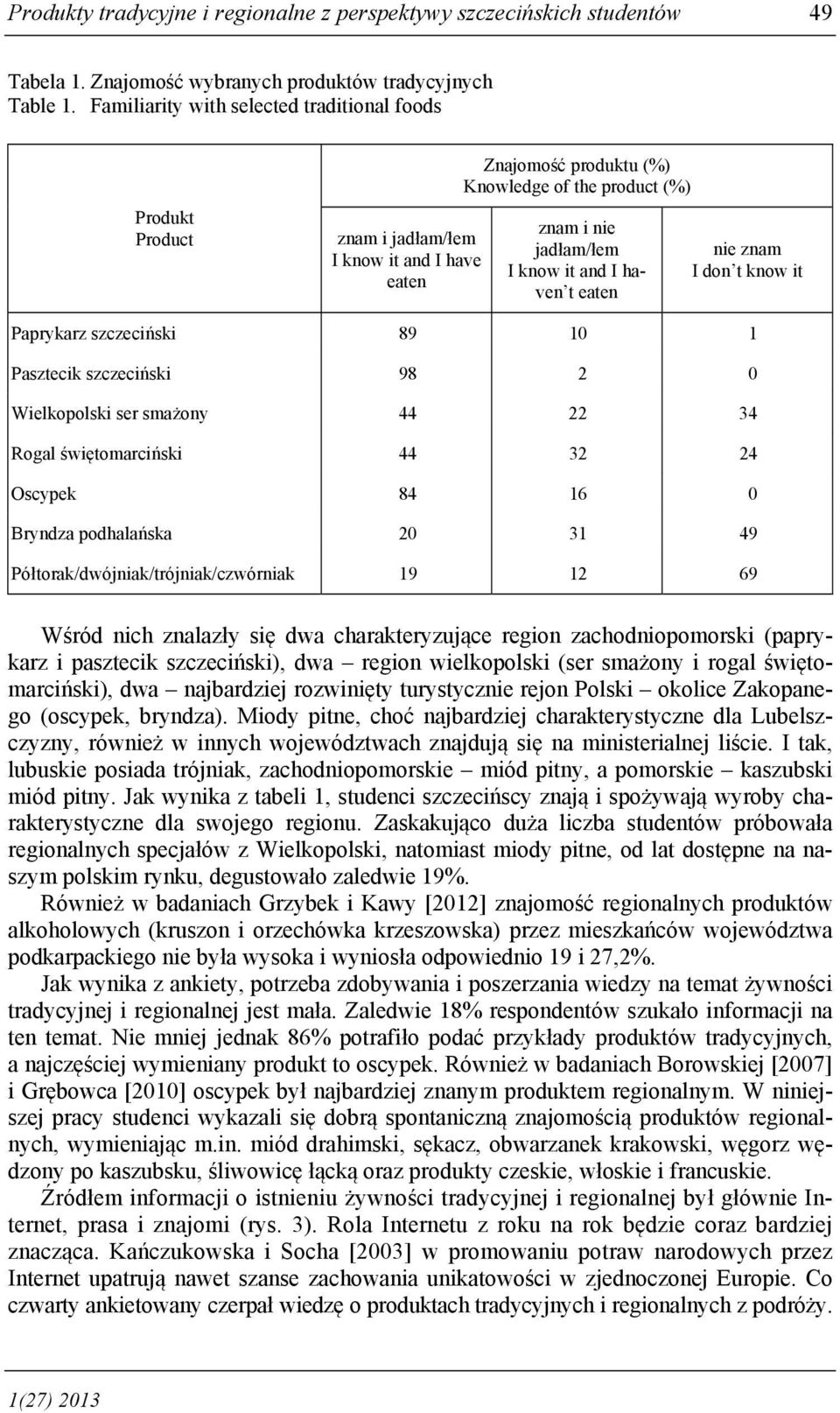 haven t eaten nie znam I don t know it Paprykarz szczeciński 89 10 1 Pasztecik szczeciński 98 2 0 Wielkopolski ser smażony 44 22 34 Rogal świętomarciński 44 32 24 Oscypek 84 16 0 Bryndza podhalańska