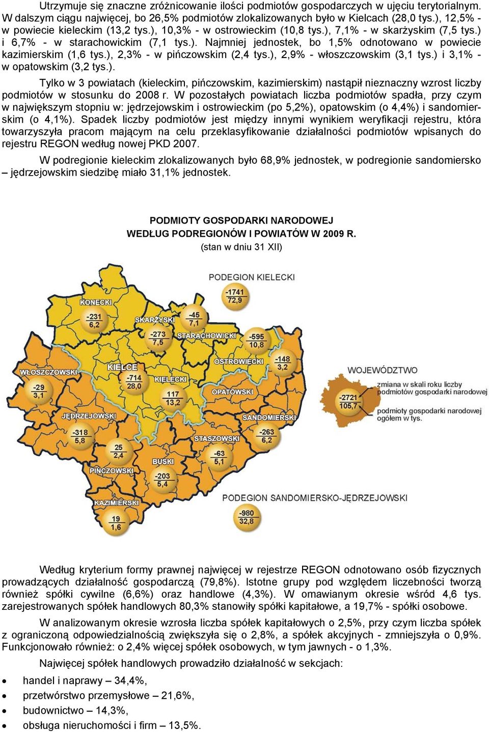 ), 2,3% - w pińczowskim (2,4 tys.), 2,9% - włoszczowskim (3,1 tys.) i 3,1% - w opatowskim (3,2 tys.). Tylko w 3 powiatach (kieleckim, pińczowskim, kazimierskim) nastąpił nieznaczny wzrost liczby podmiotów w stosunku do 2008 r.