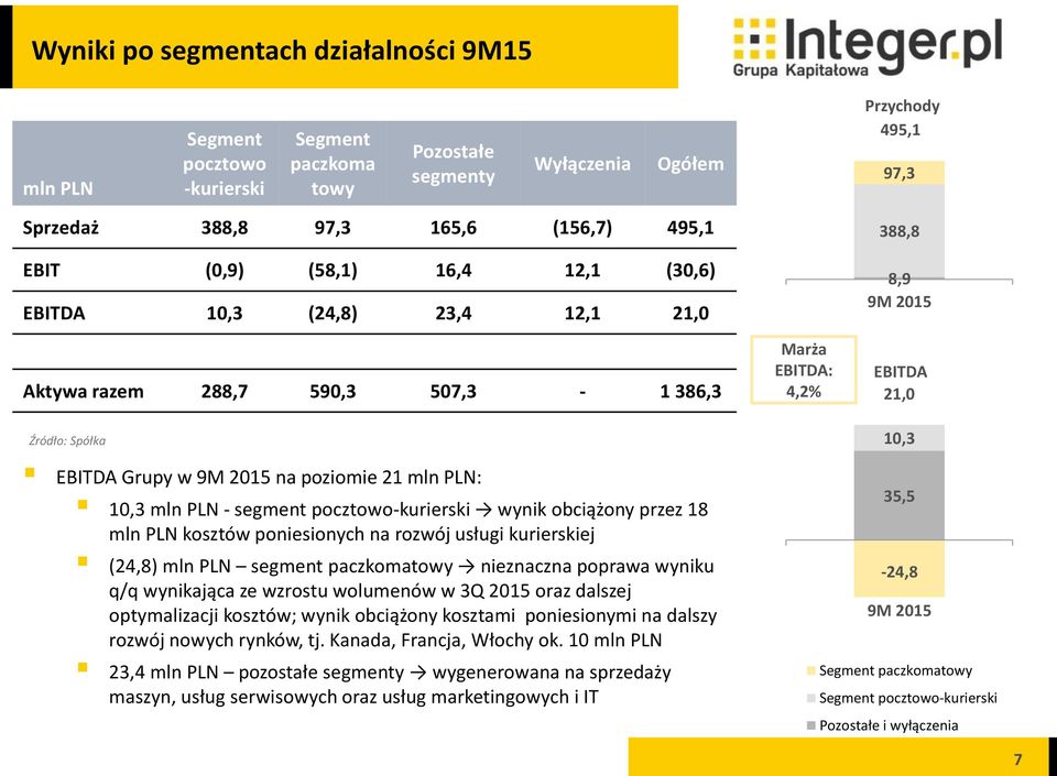 poziomie 21 mln PLN: 10,3 mln PLN - segment pocztowo-kurierski wynik obciążony przez 18 mln PLN kosztów poniesionych na rozwój usługi kurierskiej (24,8) mln PLN segment paczkomatowy nieznaczna