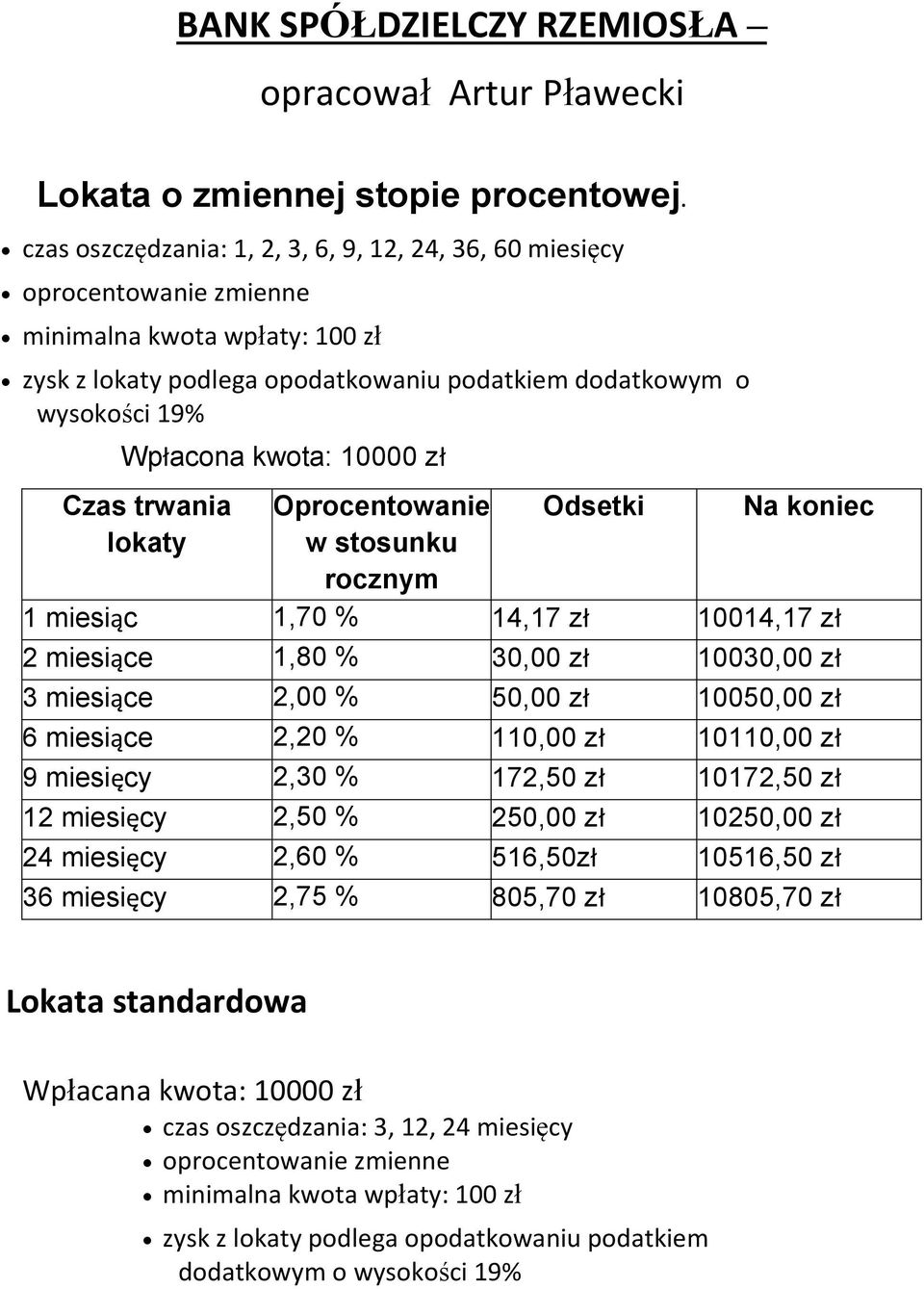 kwota: 10000 zł Czas trwania lokaty Oprocentowanie w stosunku rocznym Odsetki Na koniec 1 miesiąc 1,70 % 14,17 zł 10014,17 zł 2 miesiące 1,80 % 30,00 zł 10030,00 zł 3 miesiące 2,00 % 50,00 zł