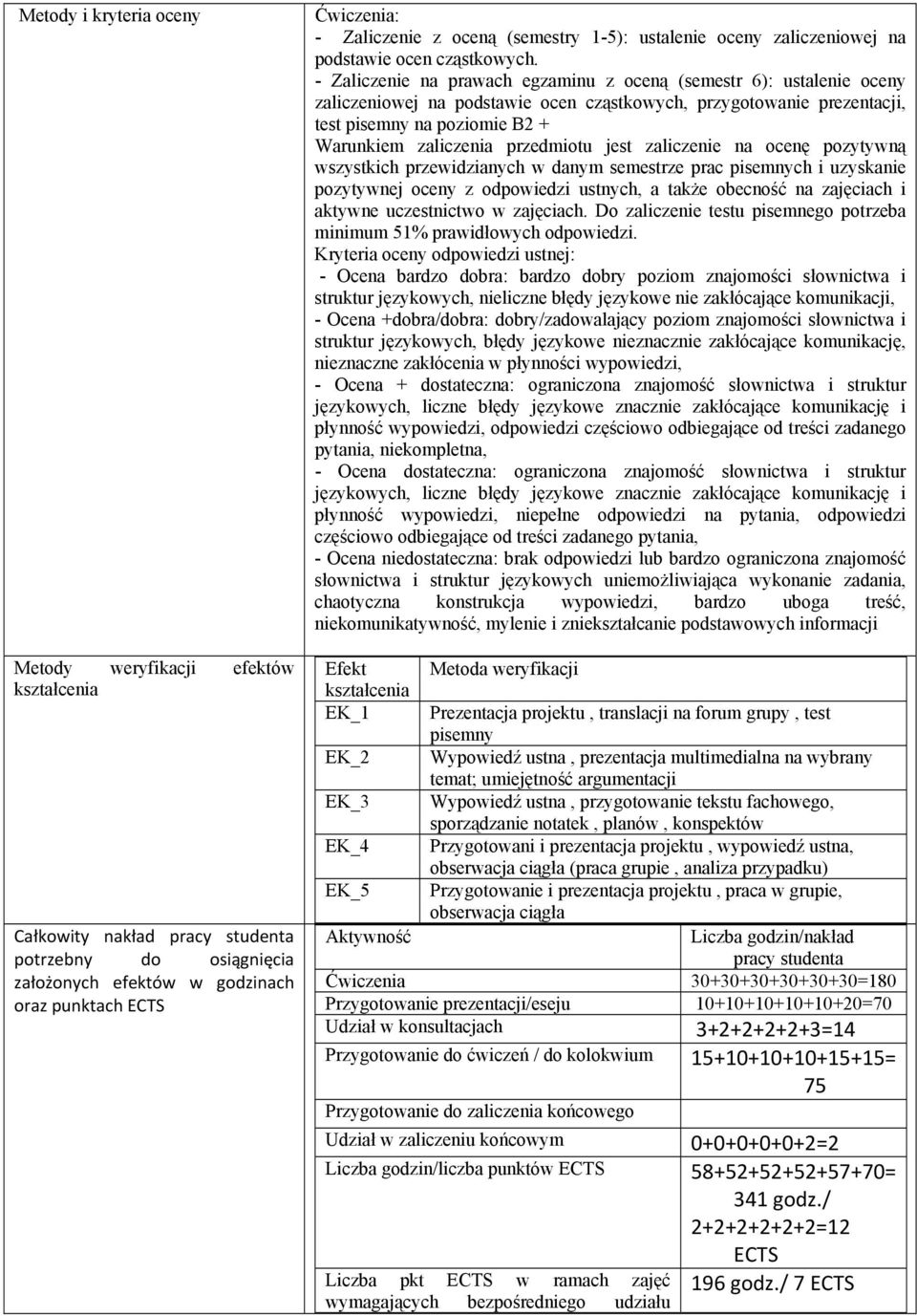 - Zaliczenie na prawach egzaminu z oceną (semestr 6): ustalenie oceny zaliczeniowej na podstawie ocen cząstkowych, przygotowanie prezentacji, test pisemny na poziomie B2 + Warunkiem zaliczenia