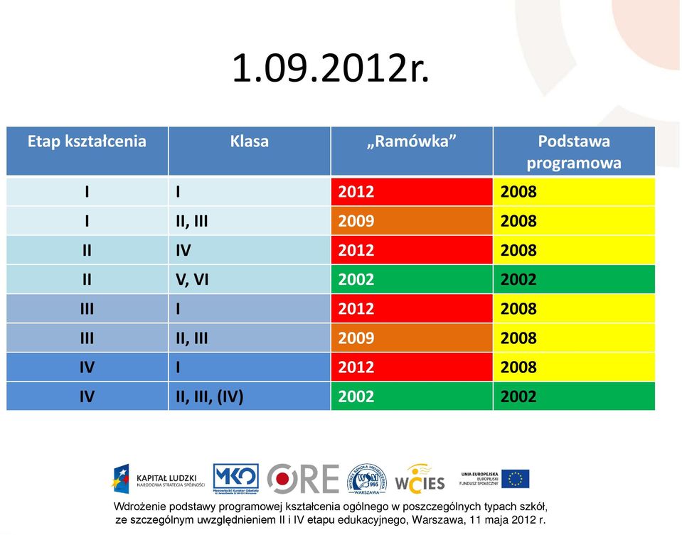 I 2012 2008 I II, III 2009 2008 II IV 2012 2008 II