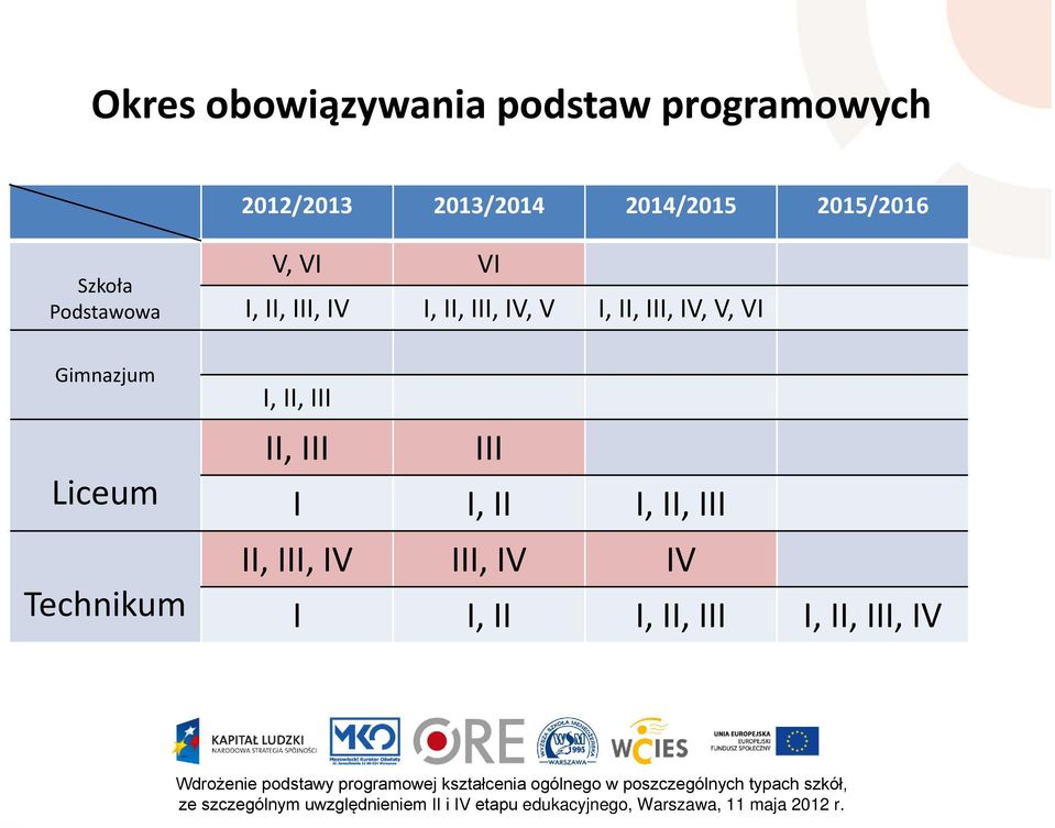 I, II, III, IV, V, VI Gimnazjum Liceum Technikum I, II, III II, III III