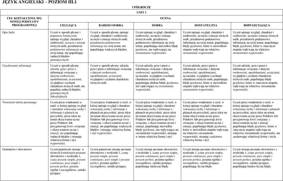 opisuje wygląd, charakter i osobowość, uczucia i emocje różnych osób, przedstawia podstawowe informacje na swój temat, nie popełniając Uczeń opisuje wygląd, charakter i osobowość, uczucia i emocje