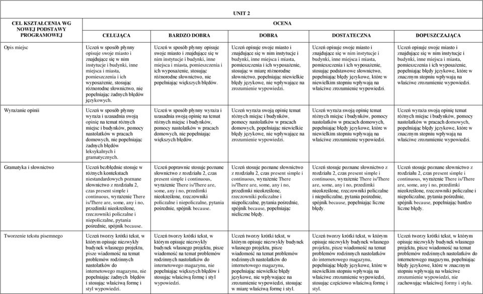 opisuje swoje miasto i znajdujące się w nim instytucje i budynki, inne miejsca i miasta, pomieszczenia i ich wyposażenie, stosując różnorodne słownictwo, nie popełniając Uczeń opisuje swoje miasto i