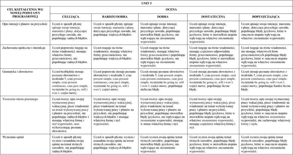 popełniając błędy Uczeń opisuje swoje intencje, marzenia i plany, dotyczące przyszłego zawodu, właściwe zrozumienie Zachowania społeczne i interakcja Uczeń poprawnie reaguje na różne wiadomości,