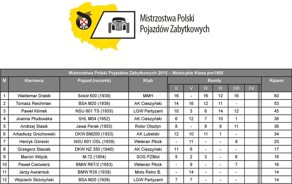 Jawa Perak (1953) Rotor Olsztyn 8-8 9 11 36 6 Arkadiusz Grochowski DKW BM200 (1933) AK Lubelski 12 10 11 1-34 7 Henryk Górecki NSU 601 OSL (1939) Weteran Płock - 11 - - 9 20 8 Grzegorz Stasiak DKW NZ