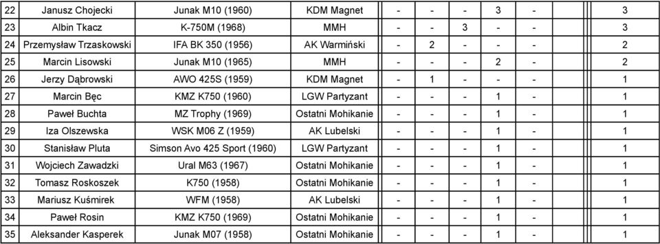 Iza Olszewska WSK M06 Z (1959) AK Lubelski - - - 1-1 30 Stanisław Pluta Simson Avo 425 Sport (1960) LGW Partyzant - - - 1-1 31 Wojciech Zawadzki Ural M63 (1967) Ostatni Mohikanie - - - 1-1 32 Tomasz