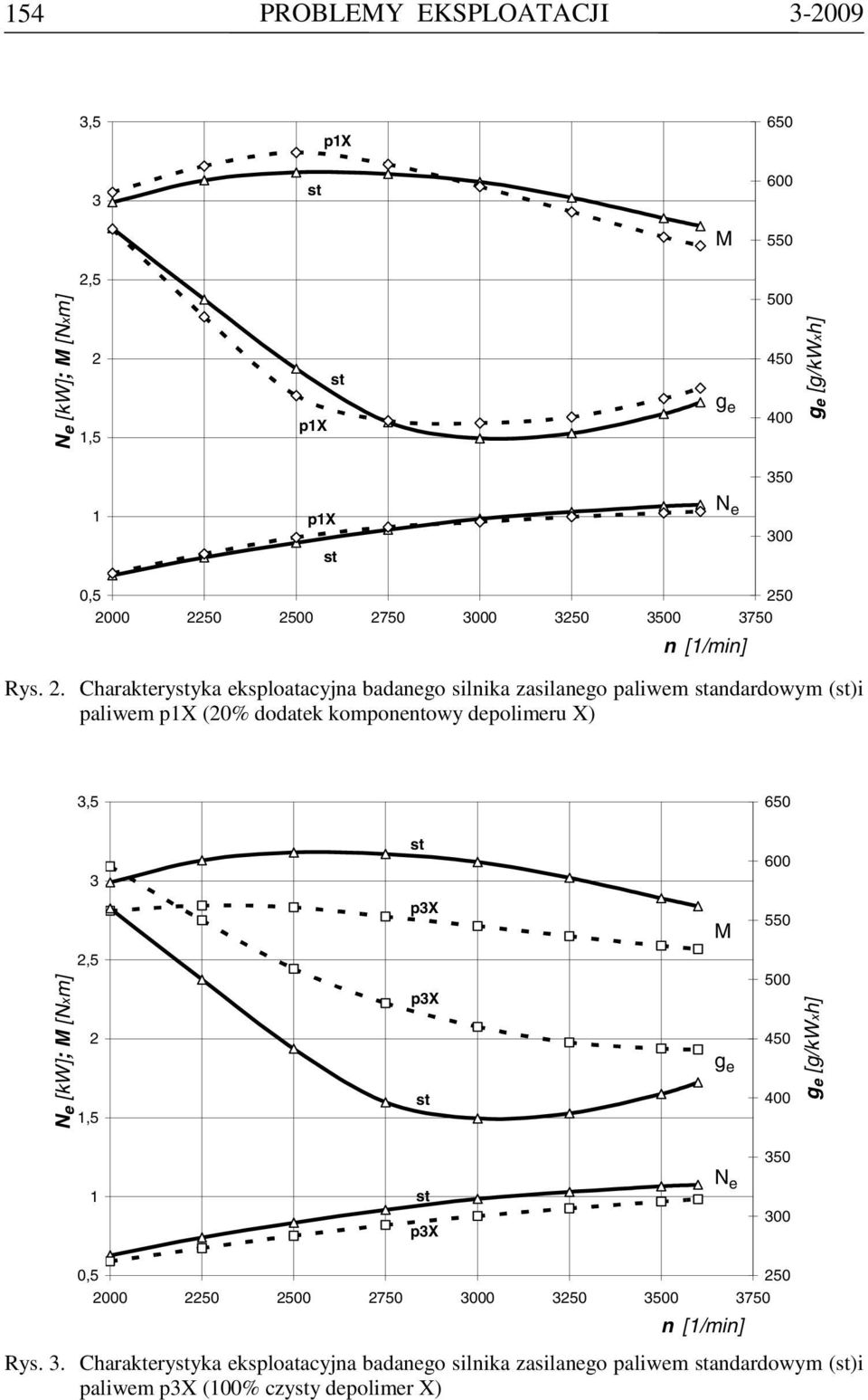 . Charakteryyka eksploatacyjna badanego silnika zasilanego paliwem andardowym ()i paliwem p1x (0% dodatek