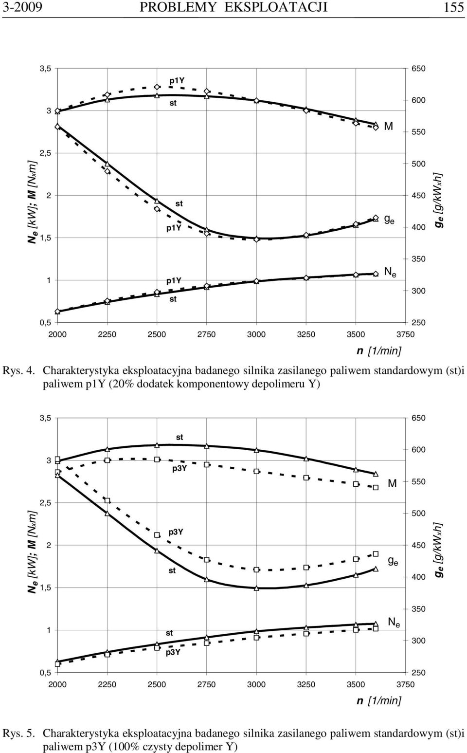 Charakteryyka eksploatacyjna badanego silnika zasilanego paliwem andardowym ()i paliwem p1y (0% dodatek