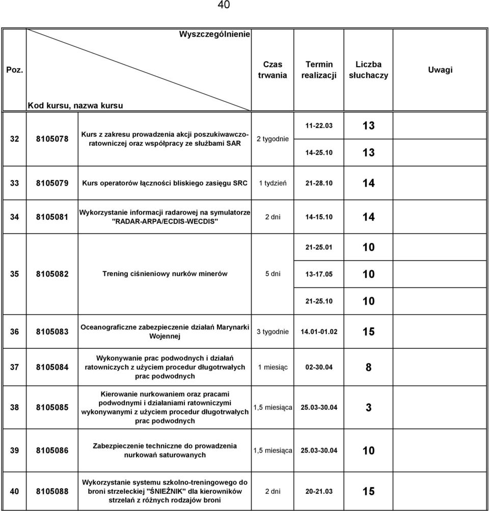 01 10 35 8105082 Trening ciśnieniowy nurków minerów 5 dni 13-17.05 10 21-25.10 10 36 8105083 Oceanograficzne zabezpieczenie działań Marynarki Wojennej 3 tygodnie 14.01-01.